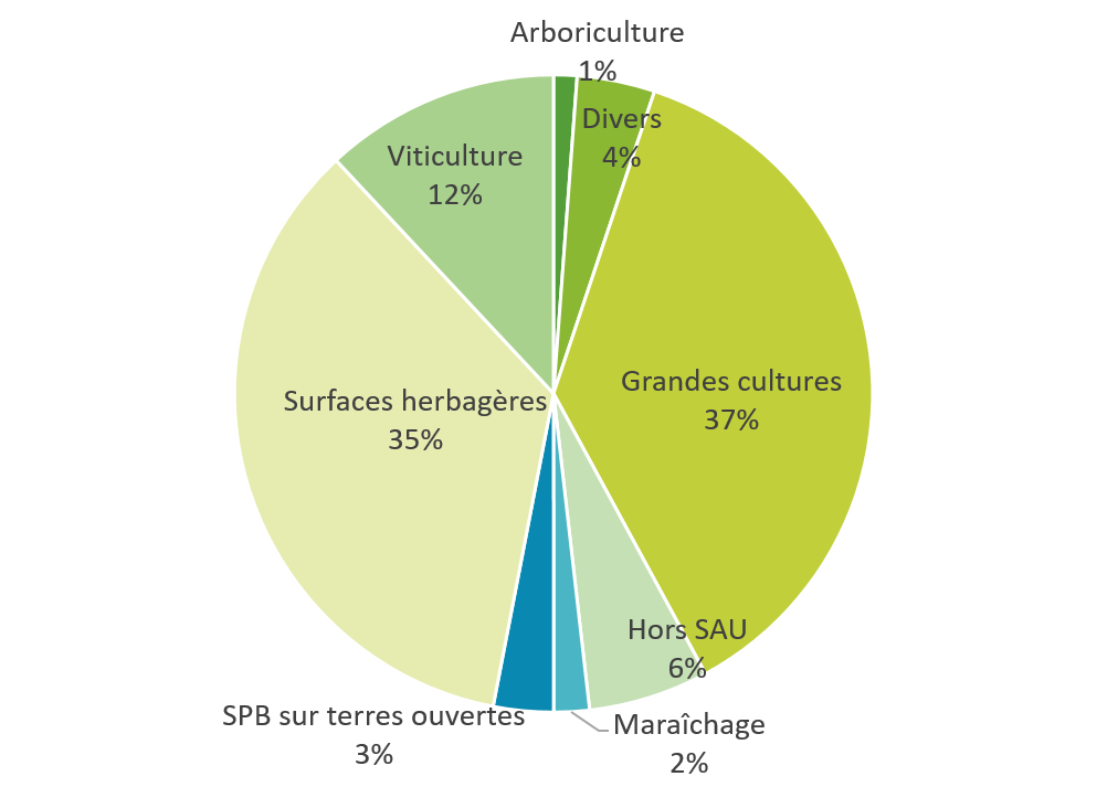 surface agri recencées